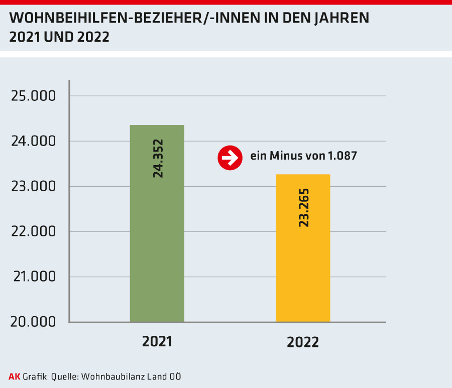 Grafik: Wohnbauhilfen Bezieher/-innen in den Jahren 2021 und 2022