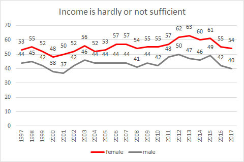 Grafic: Income is hardly or not sufficient