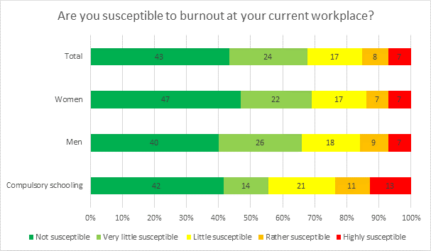 Graphic: Are you susceptible to burnout at your current workplace?