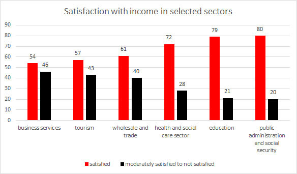 Grafic: Satisfaction with income in selected sectors