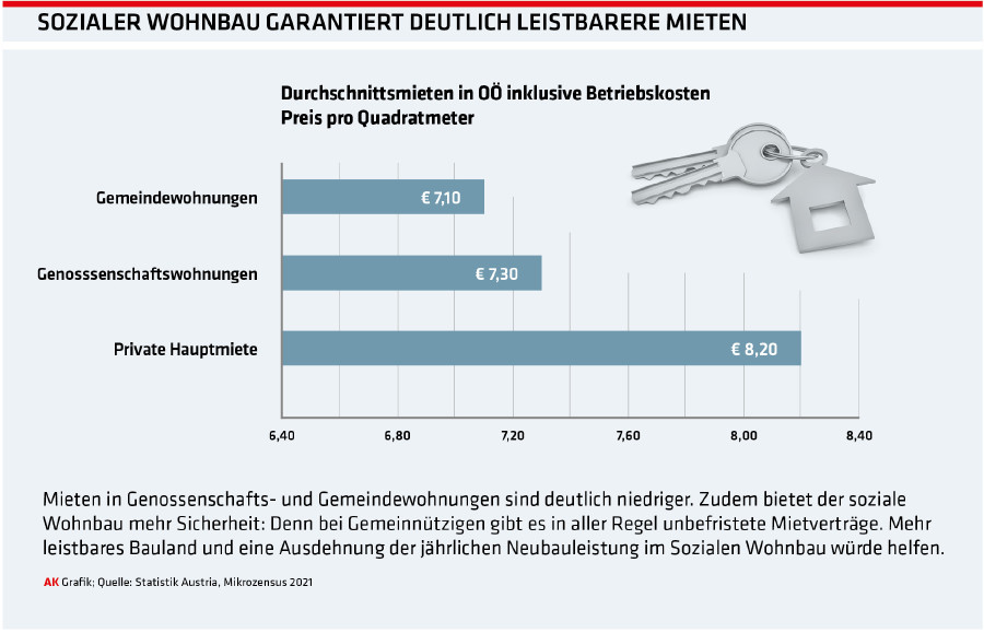 Durchschnittsmieten in OÖ inklusive Betriebskosten. Preis pro Quadratmeter