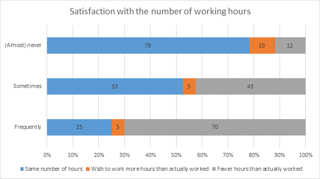 Graphic: Satisfaction with the number of working hours
